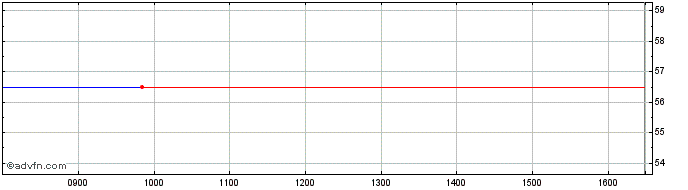 Intraday Esker Share Price Chart for 04/10/2023