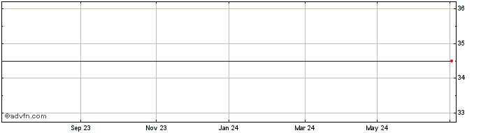 1 Year Franklin Resources Share Price Chart