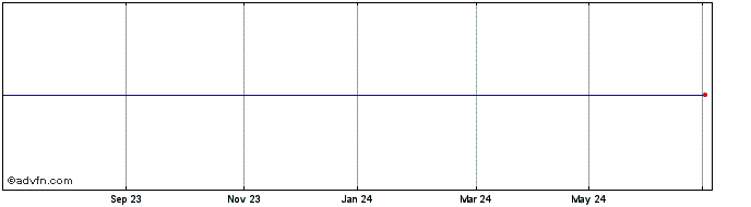 1 Year Frigoglass Share Price Chart