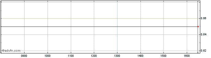 Intraday Fyber Nv Share Price Chart for 03/10/2023