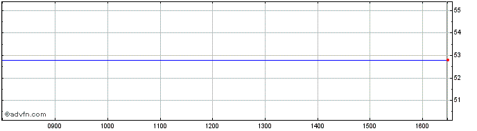 Intraday Fjord1 As Share Price Chart for 26/4/2024