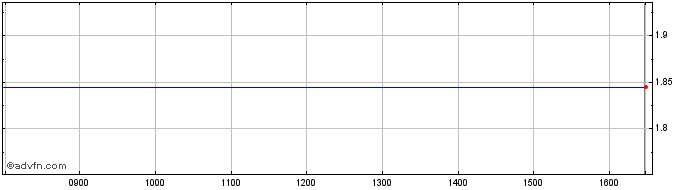 Intraday Briq Properties Reic Share Price Chart for 26/4/2024