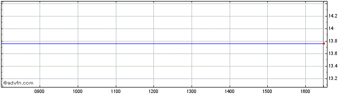 Intraday Starbreeze Ab Share Price Chart for 19/4/2024