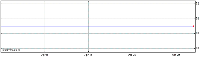 1 Month Balco Group Ab Share Price Chart