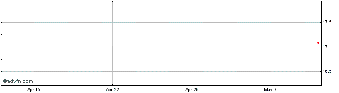 1 Month Energy Transfer Equity Share Price Chart