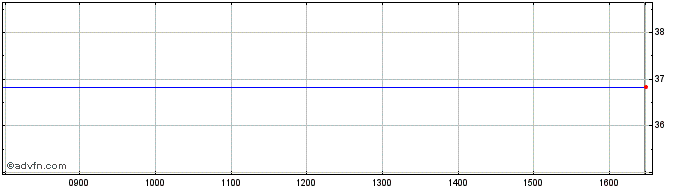 Intraday Mplx Share Price Chart for 27/9/2022