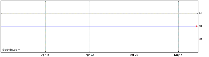 1 Month Oaktree Capital Share Price Chart