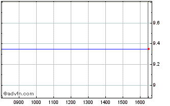 Intraday Codere Chart