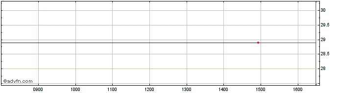Intraday Infront Asa Share Price Chart for 26/4/2024