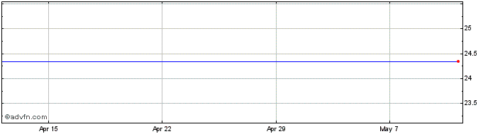 1 Month Novo Nordisk A/s Share Price Chart
