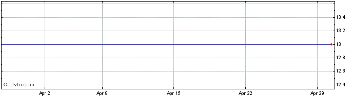 1 Month Altius Minerals Share Price Chart