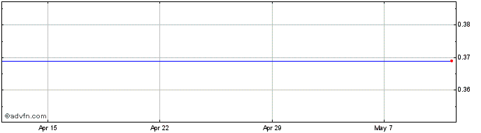 1 Month Aralez Pharmaceuticals Share Price Chart