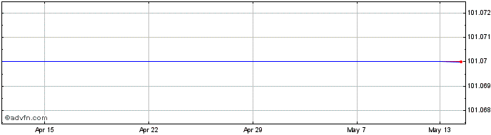1 Month Bank Of Montreal Share Price Chart