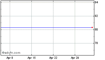 1 Month Bank Of Nova Scotia Chart