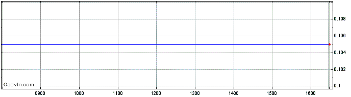 Intraday Black Iron Share Price Chart for 08/8/2022