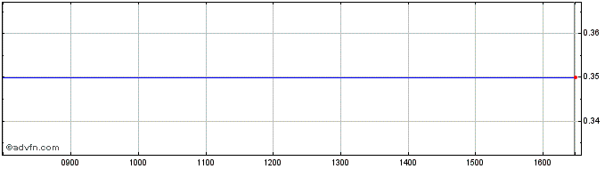 Intraday Canalaska Uranium Share Price Chart for 18/8/2022