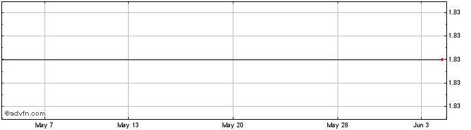 1 Month Cannabix Technologies Share Price Chart