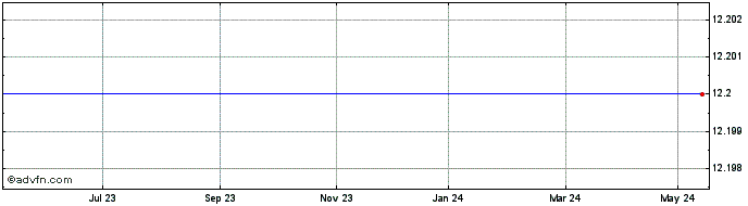 1 Year Cobalt 27 Capital Share Price Chart