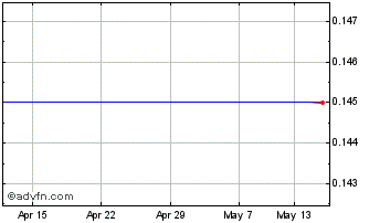1 Month Cobalt Power Gr Chart