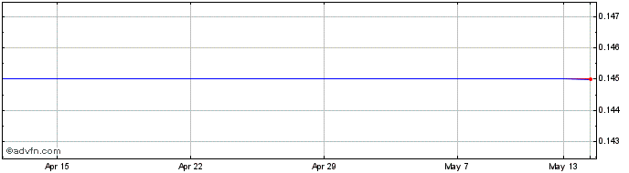 1 Month Cobalt Power Gr Share Price Chart