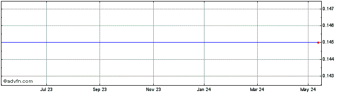 1 Year Cobalt Power Gr Share Price Chart