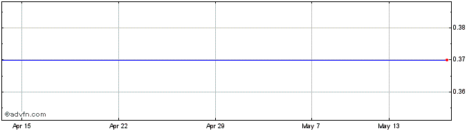 1 Month Concordia Inter Share Price Chart