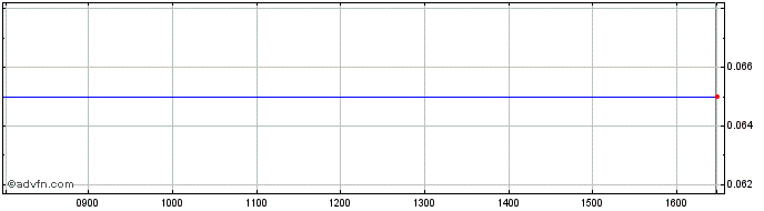 Intraday Environmental Waste Inte... Share Price Chart for 17/4/2024