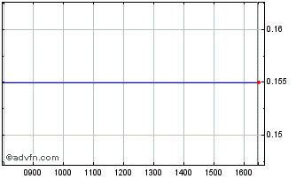 Intraday Fission 3.0 Ord Chart