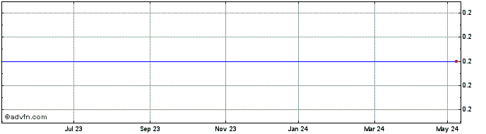 1 Year Fortune Minerals Share Price Chart