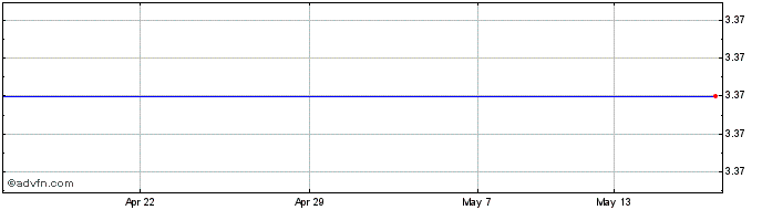 1 Month Garibaldi Resources Share Price Chart