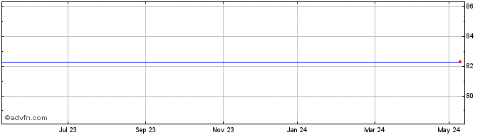 1 Year Ringcentral Share Price Chart