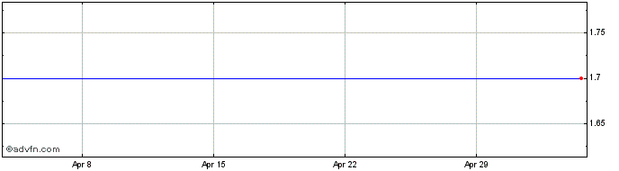 1 Month Mason Graphite Share Price Chart