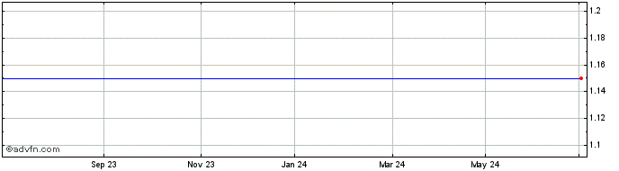 1 Year Perpetua Resources Share Price Chart