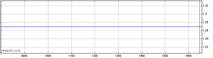 Intraday Nemaska Lithium Share Price Chart for 18/4/2024