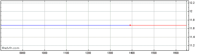 Intraday North American Palladium Share Price Chart for 29/3/2024