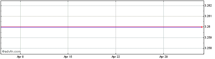 1 Month Oceanagold Share Price Chart