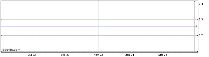 1 Year Oceanagold Share Price Chart