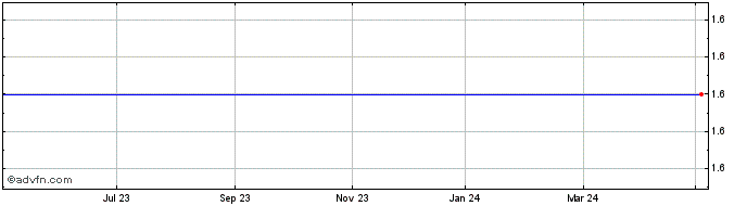 1 Year Xtract One Technologies Share Price Chart