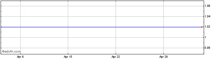 1 Month Polymet Mining Share Price Chart
