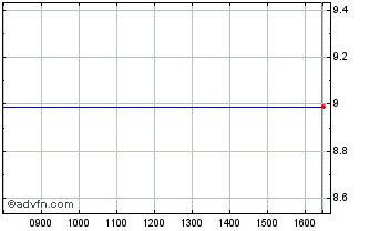 Intraday Pure Technologies Chart