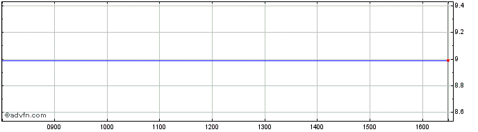 Intraday Pure Technologies Share Price Chart for 09/5/2024