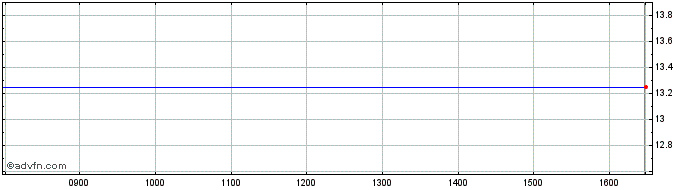 Intraday Ssr Mining Share Price Chart for 25/4/2024