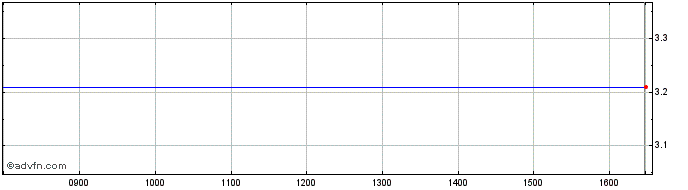 Intraday Sprott Share Price Chart for 18/4/2024