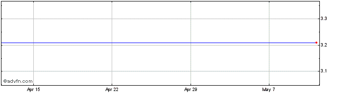 1 Month Sprott Share Price Chart