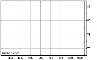 Intraday Varonis Systems Chart