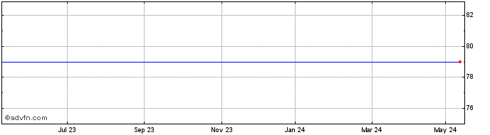 1 Year Varonis Systems Share Price Chart