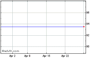 1 Month Ishares Smi (ch) Chart