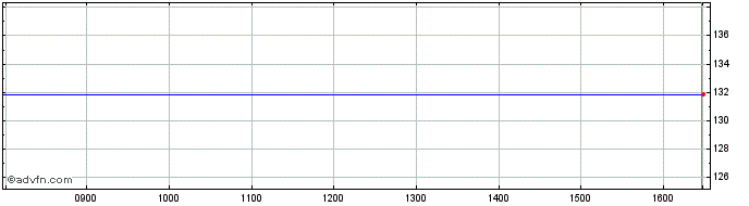 Intraday Zkb Silver Etf Aa Chf Share Price Chart for 24/4/2024