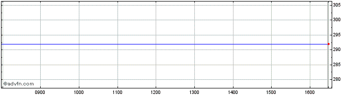 Intraday Zkb Palladium Etf Aa Chf Share Price Chart for 23/4/2024