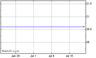 1 Month Ubs Etf (ch)-msci Switze... Chart